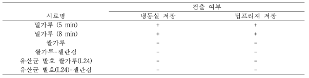 Qualitative analysis of gluten in noodles made from rice flour with different types