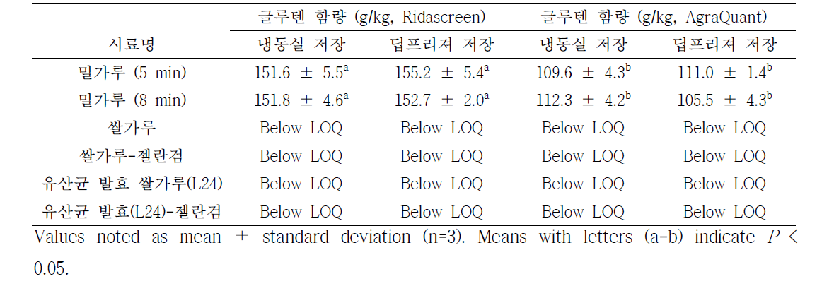 Quantitative analysis of gluten in noodles made from rice flour with different types