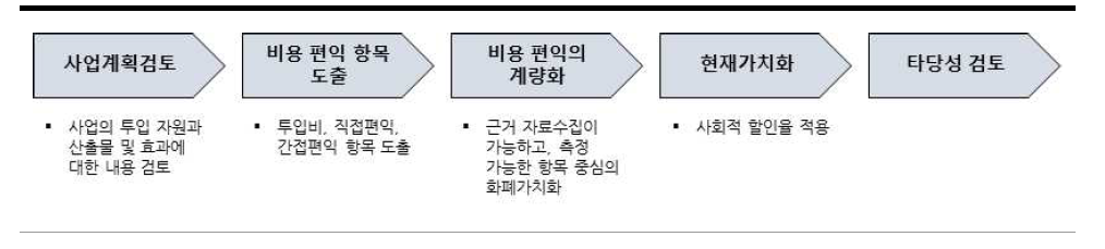 경제적 타당성 분석 절차