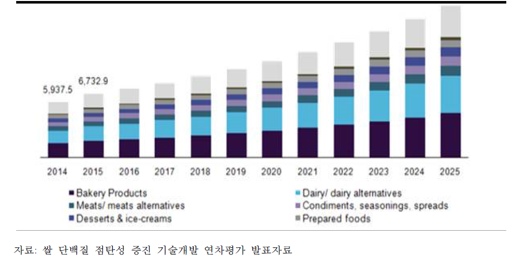 미국 gluten-free 제품 시장 수익, 2014-2025