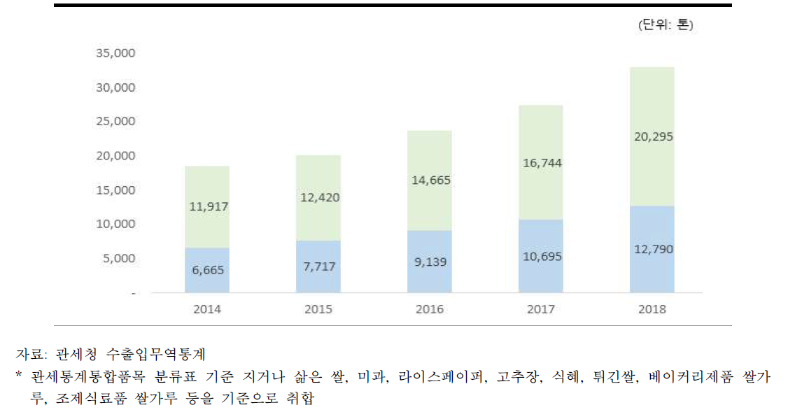 2014~2018년 쌀 가공식품 해외 수출 현황*