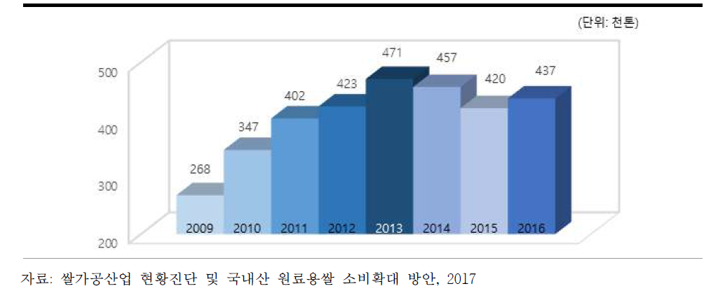 쌀가공산업 연도별 원료용쌀 소비량