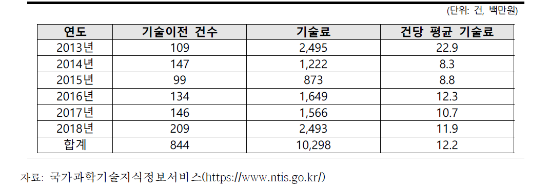 농림축산식품부 2013년~2018년 기술료 성과 현황