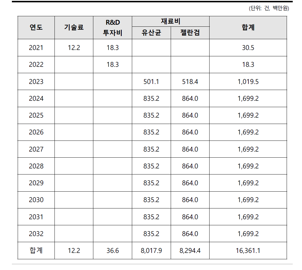 연도별 투입비용 현황