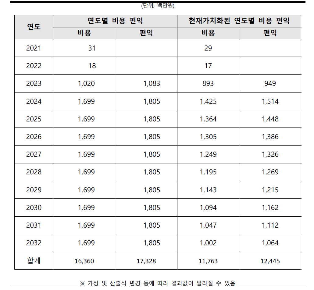 연도별 비용편익 현황