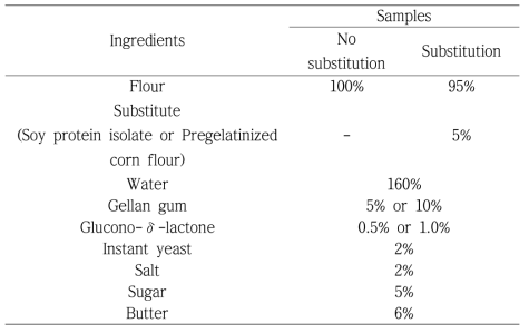 Formula for white breads