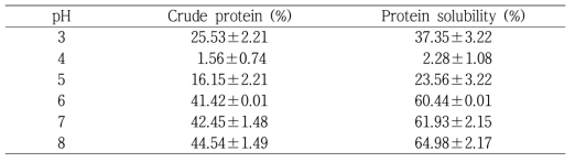 Crude protein content and protein solubility of rice protein at various pH