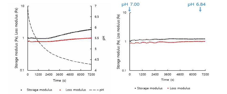 Plots of G’, G” versus time for 0.5% total solid content xanthan gum (0.25%) - rice protein (0.25%) mixed system with or without addition of glucono-δ-lactone