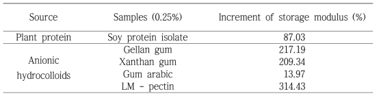 Increment of storage modulus compared with value of rice protein at glucono-δ-lactone addition condition