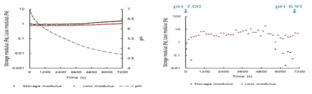 Plots of G’, G” versus time for 1.0% total solid content xanthan gum (0.25%) - rice protein (0.75%) mixed system with or without addition of glucono-δ-lactone