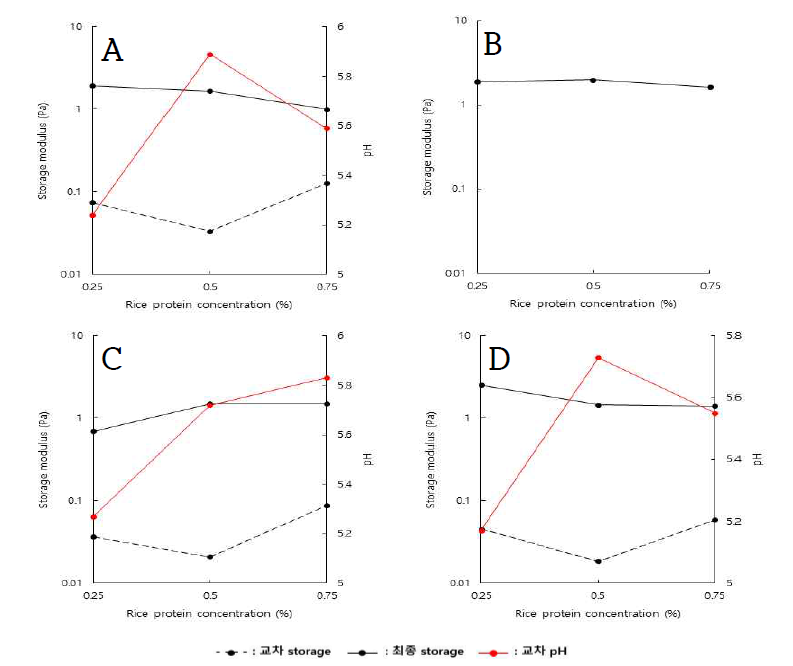 Storage modulus and pH at crossed over with storage modulus and loss modulus and storage modulus at 7,200s (at glucono-δ-lactone addition condition) A; Gellan gum - rice protein mixed system B; Xanthan gum - rice protein mixed system C; Gum arabic - rice protein mixed system D; LM- pectin - rice protein mixed system