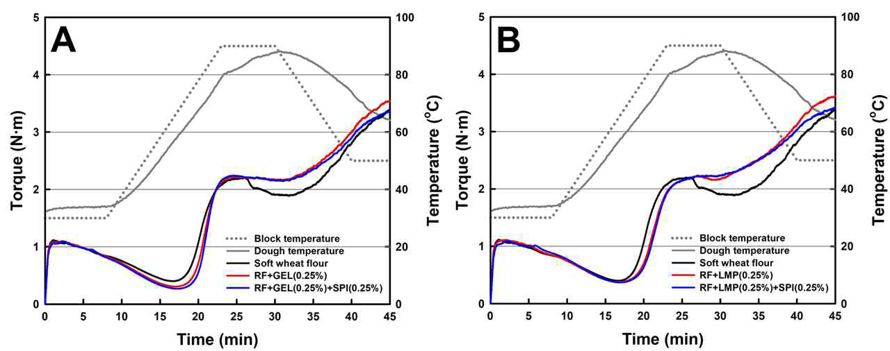 Mixolab profiles of the soft wheat flour and the non-waxy rice flours partially replaced with the mixture of gellan gum and SPI (A) and the mixture of LM pectin and SPI (B), containing 0.1% of glucono-δ-lactone (GDL)