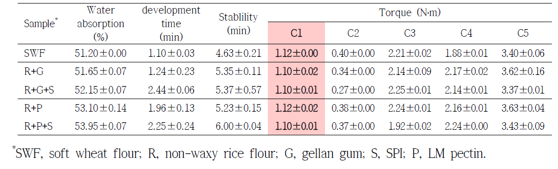 Mixolab parameters obtained from Mixolab profiles in Fig. 1-16