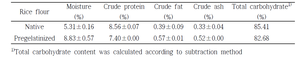 Proximate analysis of <100mesh rice flour and pregelatinized rice flour