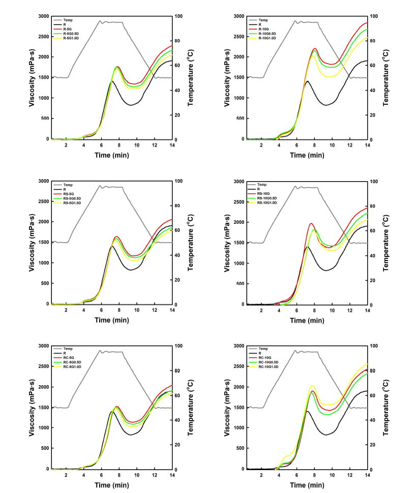 Pasting viscosity profiles of rice flour and their mixtures. Abbreviations: R, Rice flour; pR, Pregelatinized rice flour; RS  RC  5G  0.5D & 1.0D, Glucono-δ-lactone 0.5%, 1.0% addition