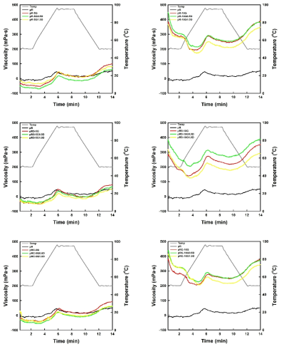 Pasting viscosity profiles of pregelatinized rice flour and their mixtures. Abbreviations: R, Rice flour; pR, Pregelatinized rice flour; RS  RC  5G  0.5D & 1.0D, Glucono-δ-lactone 0.5%, 1.0% addition