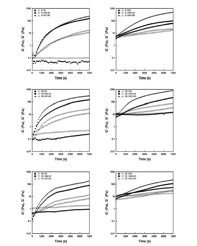 Plots of G’ and G” versus time for the rice flour mixtures. A filled form and a open form means G’ and G”, respectively. Abbreviations: R, Rice flour; pR, Pregelatinized rice flour; RS  RC  5G  0.5D & 1.0D, Glucono-δ -lactone 0.5%, 1.0% addition