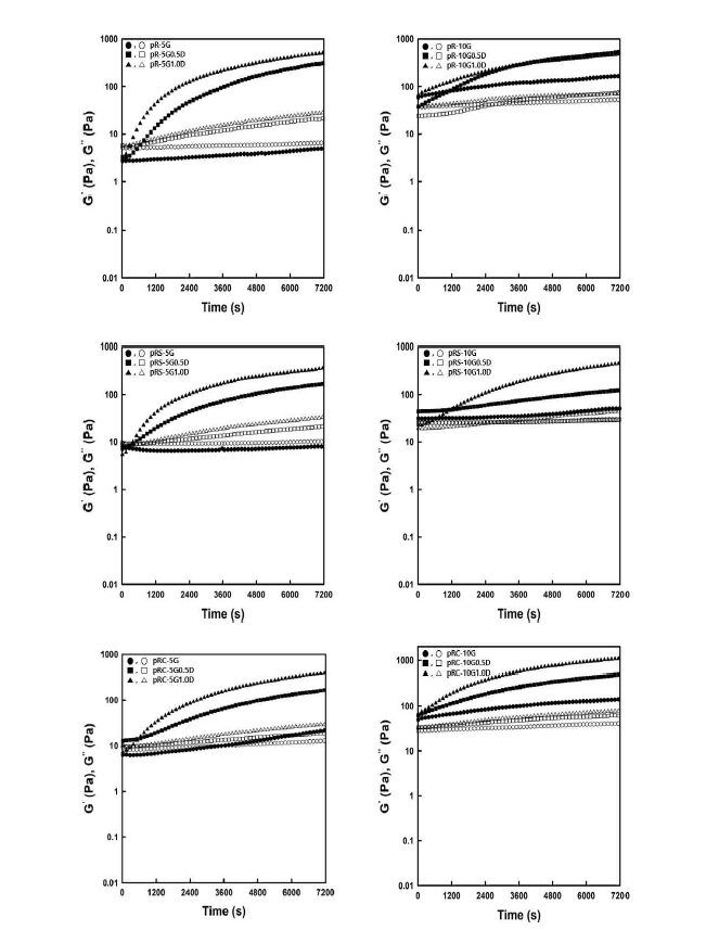 Plots of G’ and G” versus time for the pregelatinized rice flour mixtures. A filled form and a open form means G’ and G”, respectively. Abbreviations: R, Rice flour; pR, Pregelatinized rice flour; RS  RC  5G  0.5D & 1.0D, Glucono-δ-lactone 0.5%, 1.0% addition