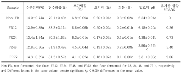 Proximate chemical composition of naturally fermented rice flour and pH of fermentation supernatant