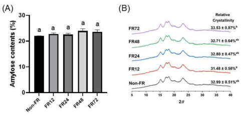 (A) Amylose content (%), (B) X-ray diffraction patterns and relative crystallinity (%) of naturally fermented rice flour