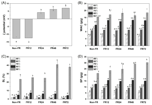 (A) Surface charge (ζ-potential, mV), (B) water absorption capacity (WAC, g/g), (C) solubility (SL, %), and (D) swelling power (SP, g/g) characteristics of naturally fermented rice flour