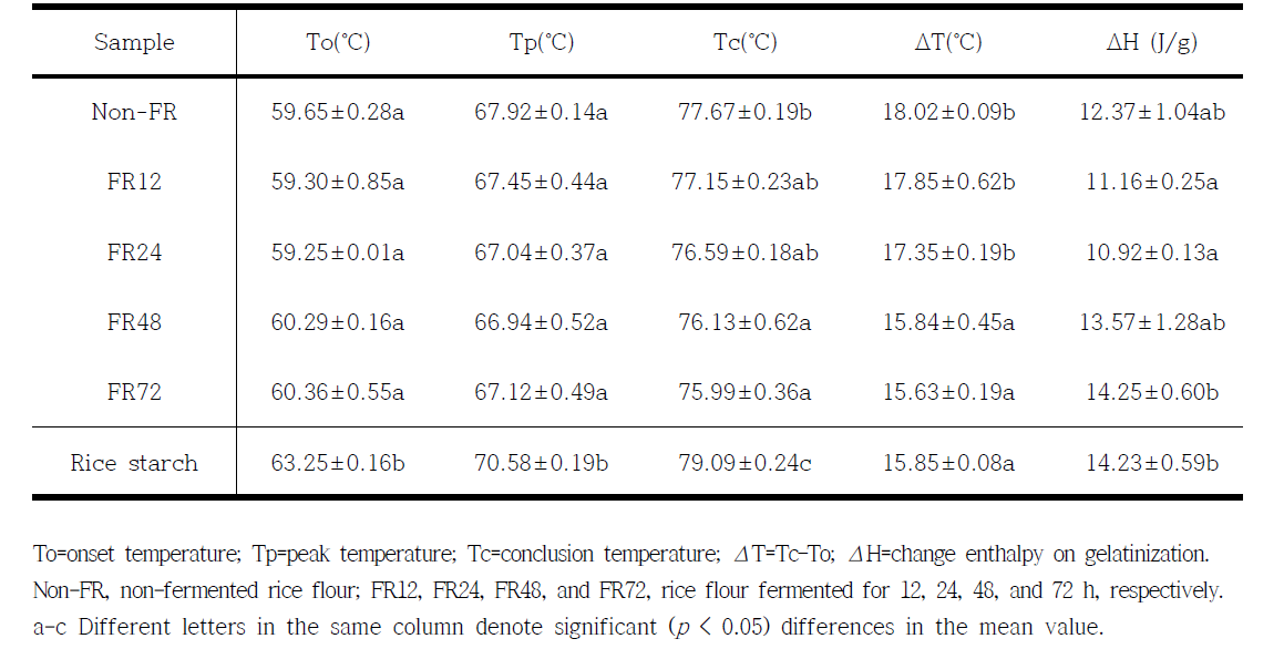 Gelatinization properties of naturally fermented rice flour