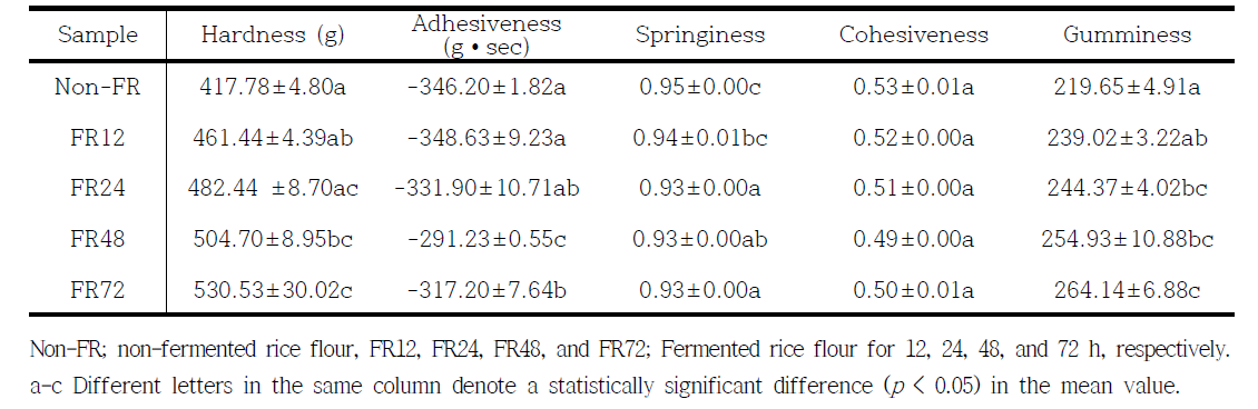 Gel texture properties of naturally fermented rice flour