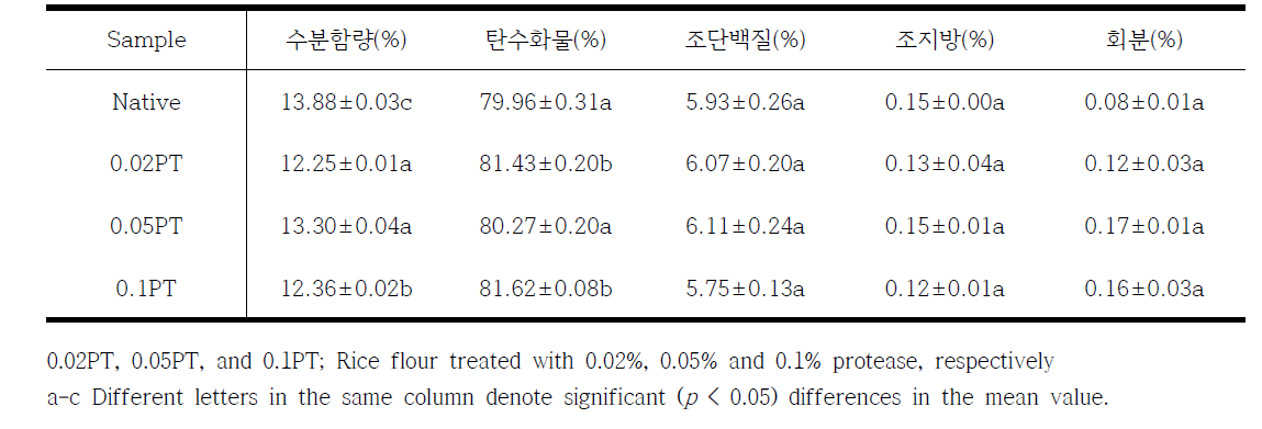 Proximate chemical composition of protease-treated rice flour