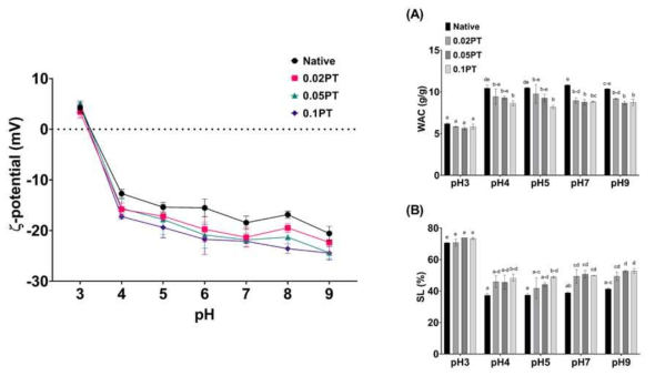 (Left) Surface charge (ζ-potential, mV) of protease-treated rice flour, (Right) water absorption capacity (WAC, g/g) and solubility (SL, %) of protease-treated rice flour