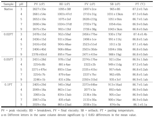 Pasting properties of protease-treated rice flour at different pH levels