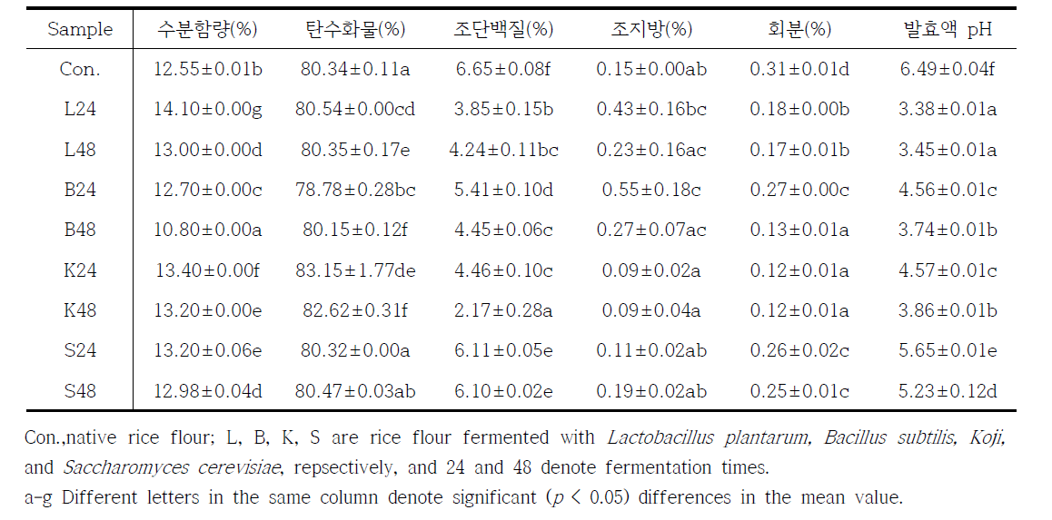 Proximate chemical composition of fermented rice flour by B.subtilis (B), L.plantarum (L), Koji (K), and S.cerevisiae (S) and pH of fermentation supernatant