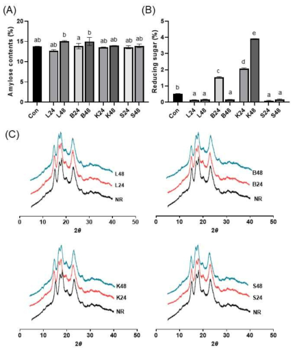 Amylose content (%), (B) Reducing sugar content (%), and X-ray diffraction pattern of fermented rice flour by B.subtilis (B), L.plantarum (L), Koji (K), and S.cerevisiae (S)