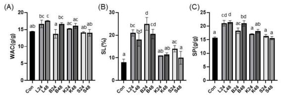 Characteristic of (A) water absorption capacity (WAC, g/g), (B) solubility, and (C) swelling power of fermented rice flour by B.subtilis (B), L.plantarum (L), Koji (K), and S.cerevisiae (S)