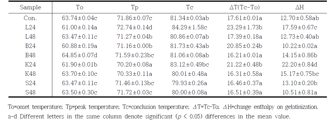 Gelatinization properties of fermented rice flour by B.subtilis (B), L.plantarum (L), Koji (K), and S.cerevisiae (S)