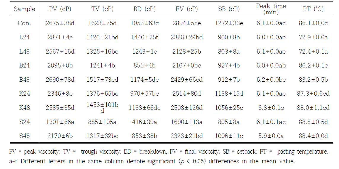 Pasting properties of fermented rice flour by B.subtilis (B), L.plantarum (L), Koji (K), and S.cerevisiae (S)