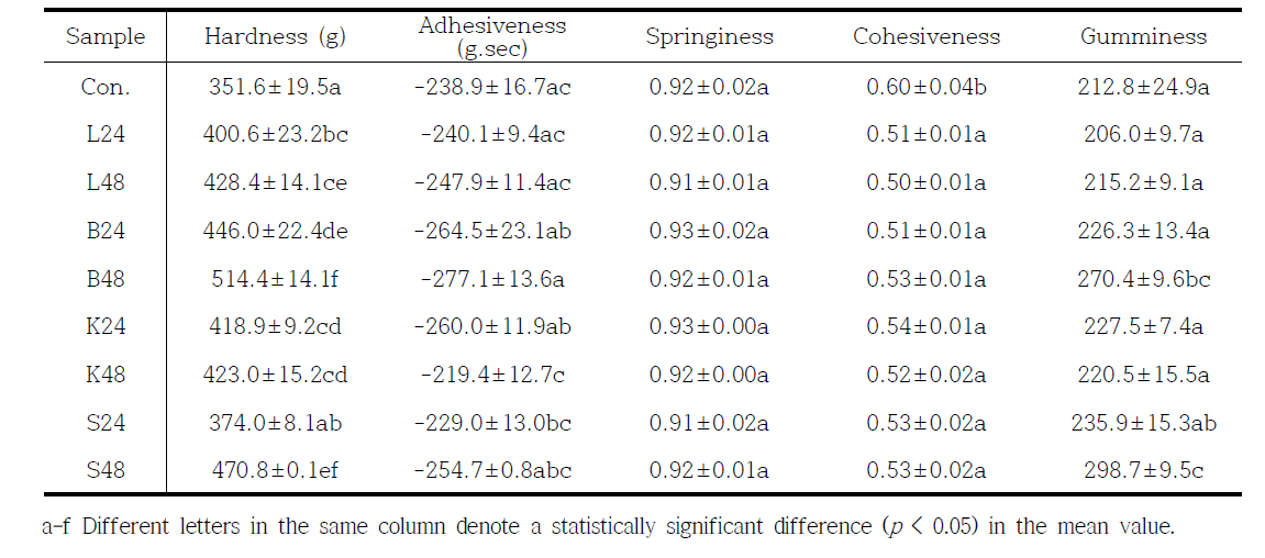 Gel texture properties of fermented rice flour by B.subtilis (B), L.plantarum (L), Koji (K), and S.cerevisiae (S)