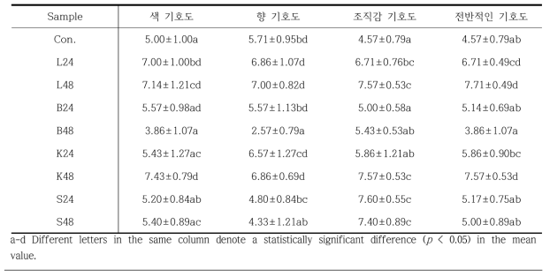 Sensory characteristics of fermented rice flour by B.subtilis (B), L.plantarum (L), Koji (K), and S.cerevisiae (S)