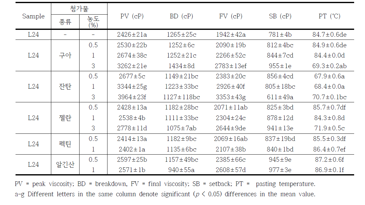 Pasting properties of Lactobacillus-fermented rice flour mixed with gums