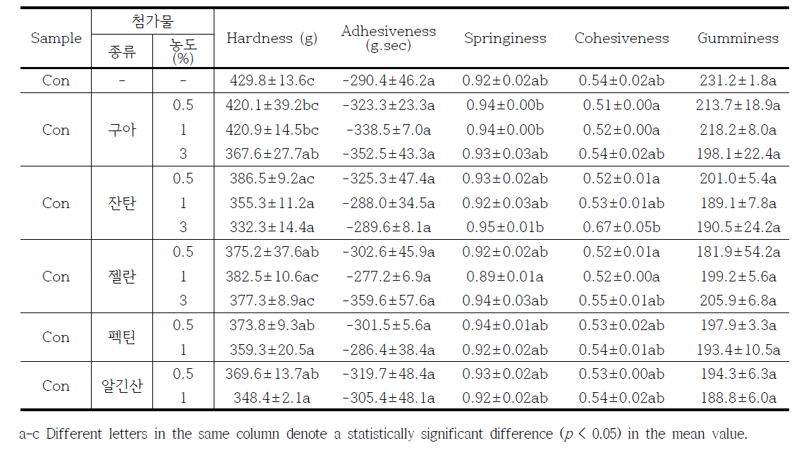 Gel texture properties of native rice flour mixed with gums