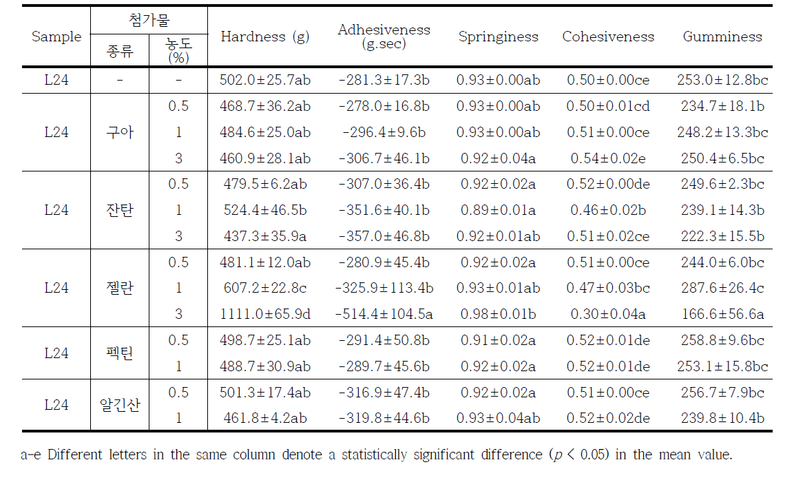 Gel texture properties of Lactobacillus-fermented rice flour mixed with gums