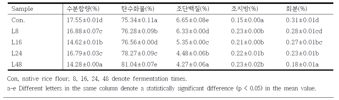 Proximate chemical compositions of Lactobacillus-fermented rice flour