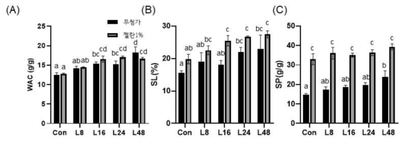 Characteristics of (A) water absorption capacity (WAC, g/g), (B) solubililty (SL, %), and (C) swelling power (SP, g/g) of Lactobacillus-fermented rice flour mixed with gellan gum