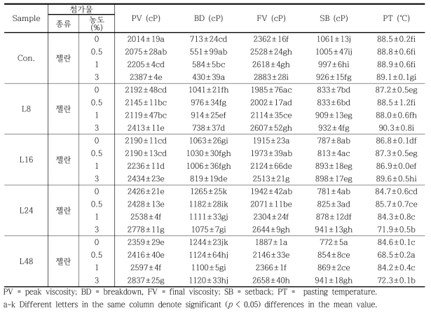 Paste properties of Lactobacillus-fermented rice flour mixed gellan gum