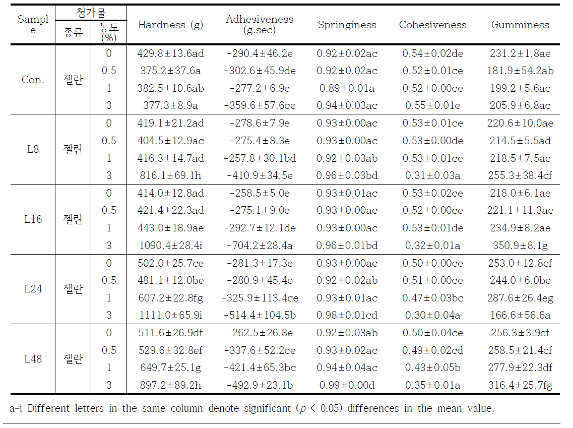 Gel texture properties of Lactobacillus-fermented rice flour mixed with gellan gum