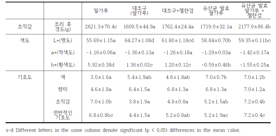 Texture, color, and sensory properties of noodles made from rice flour with different types