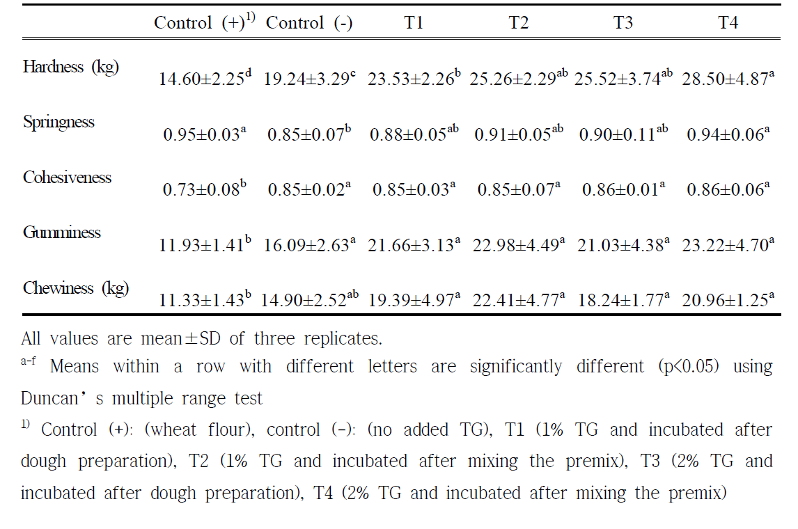 Texture of gluten–free rice batter on TG addition and manufacturing process