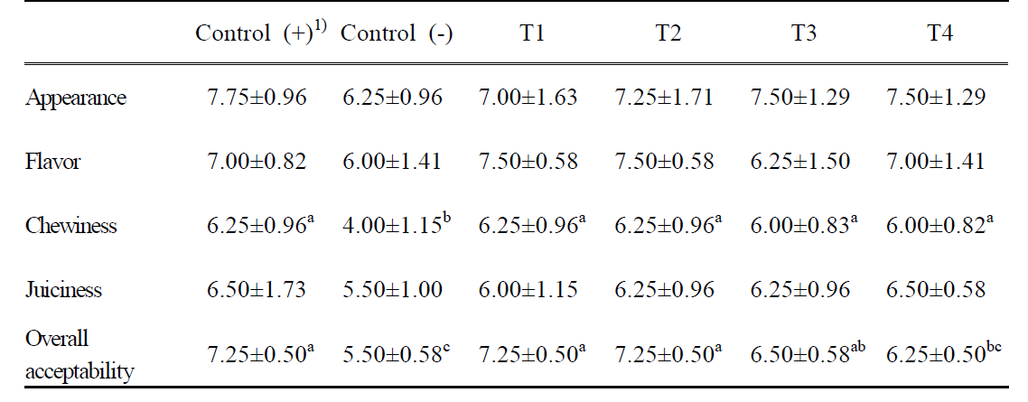 Physicochemical characteristics of gluten–free rice batter on TG addition and manufacturing process