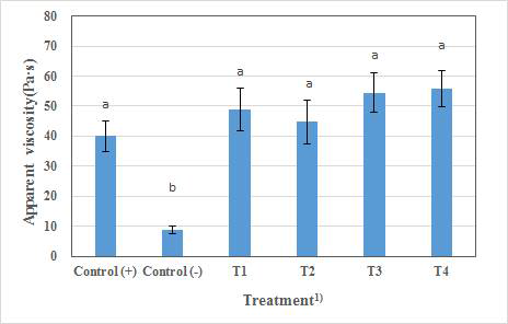 Apparent viscosity of gluten-free rice batter on TG addition and manufacturing process a,b Treatments with different letters are siginificantly different. 1) Control (+): (wheat flour), control (-): (no added TG), T1 (1% TG and incubated after dough mixing the premix), T3 (2% TG and incubated after dough preparation), T4 (2% TG and incubated