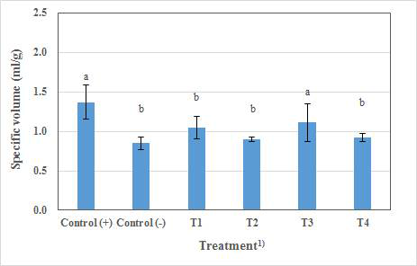 Specific volume addition and manufacturing a,b Treatments with different letters are siginificantly different. 1) Control (+): (wheat flour), control (-): (no added TG), T1 (1% TG and incubated after dough mixing the premix), T3 (2% TG and incubated after dough preparation), T4 (2% TG and incubated