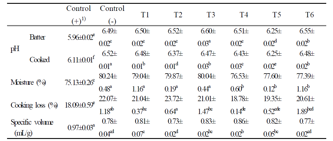 Effect of TG and various hydrocolloids on pH, moisture content, cooking loss and specific volume of rice corn dog batter and bread